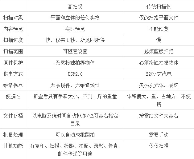 高拍儀和掃描儀比的區別，它們哪個(gè)效果更好？